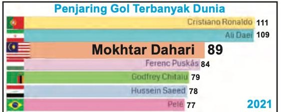 Carta bar mendatar Penjaring Gol Terbanyak Dunia 2021. Cristiano Ronaldo 111, Ali Daei 109, Mokhtar Dahari 89 dengan bendera Malaysia, Ferenc Puskas 84, Godfrey Chitalu 79, Hussein Saeed 78 dan Pele 77