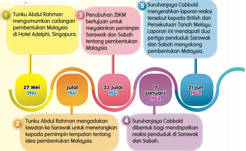 Garis masa langkah 1 hingga 5 dari 27 Mei 1961 hingga 21 Jun 1962