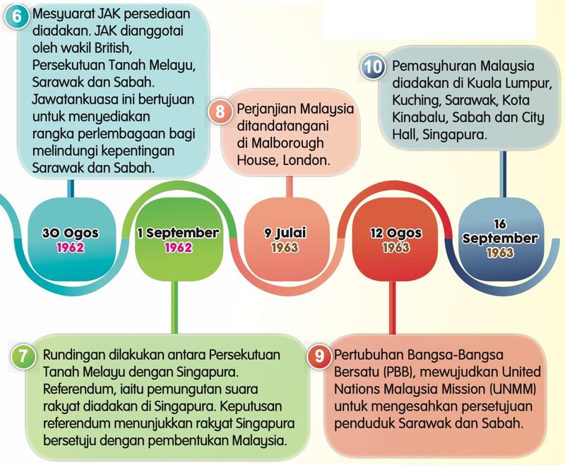 Garis masa dari 30 Ogos 1962 hingga 16 September 1963