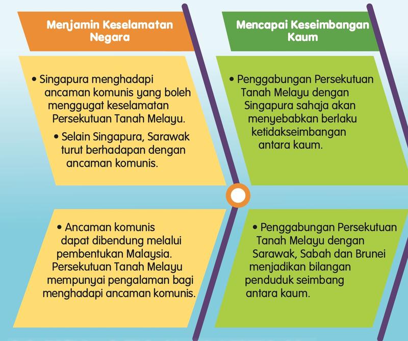 Rajah dua sebab pembentukan Malaysia: menjamin keselamatan negara dan mencapai keseimbangan kaum