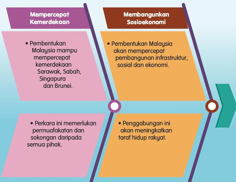 Rajah dua sebab pembentukan Malaysia: mempercepat kemerdekaan dan membangunkan sosioekonomi