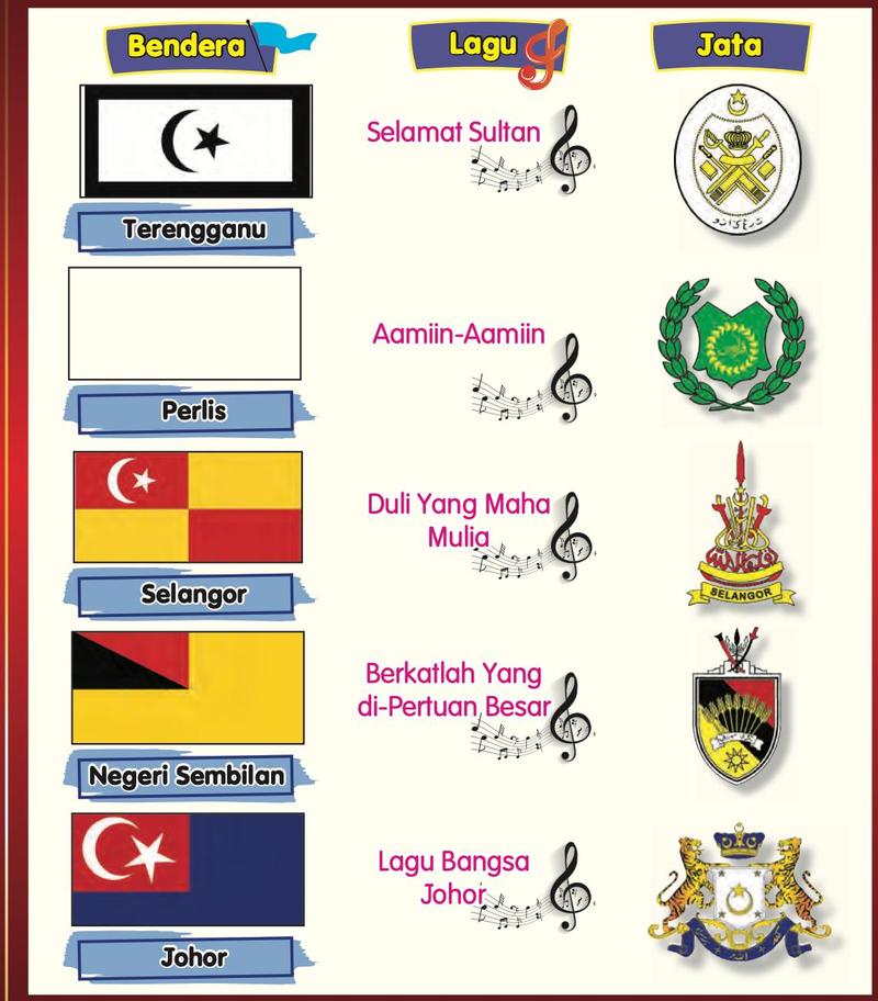 Bendera, lagu dan jata Terengganu, Perlis, Selangor, Negeri Sembilan dan Johor