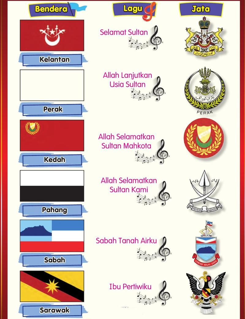 Bendera, lagu dan jata Kelantan, Perak, Kedah, Pahang, Sabah dan Sarawak