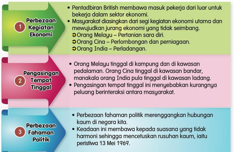 Tiga sebab pengenalan Rukun Negara: perbezaan kegiatan ekonomi, pengasingan tempat tinggal dan perbezaan fahaman politik