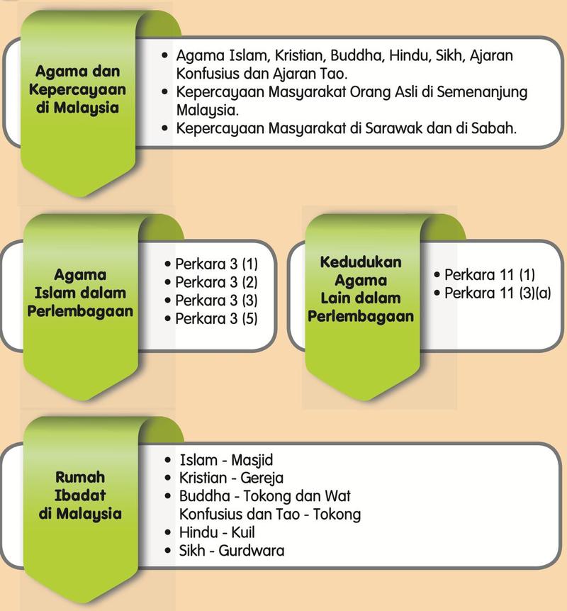 Ringkasan unit: agama dan kepercayaan, Perkara 3, Perkara 11 dan rumah ibadat