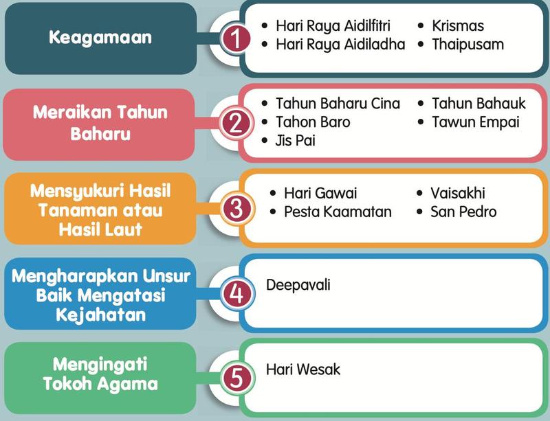 Rajah lima tujuan perayaan: keagamaan, meraikan tahun baharu, mensyukuri hasil tanaman atau hasil laut, mengharapkan unsur baik mengatasi kejahatan dan mengingati tokoh agama, dengan perayaan bagi setiap tujuan