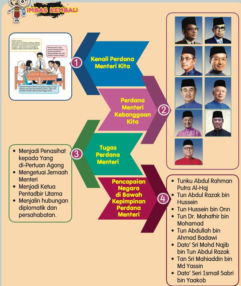 Peta konsep unit: kenali Perdana Menteri, Perdana Menteri kebanggaan kita, tugas Perdana Menteri dan pencapaian negara