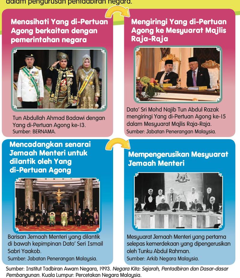 Empat tugas Perdana Menteri dengan gambar: menasihati Yang di-Pertuan Agong, mengiringi ke Majlis Raja-Raja, mencadangkan senarai Jemaah Menteri dan mempengerusikan Mesyuarat Jemaah Menteri