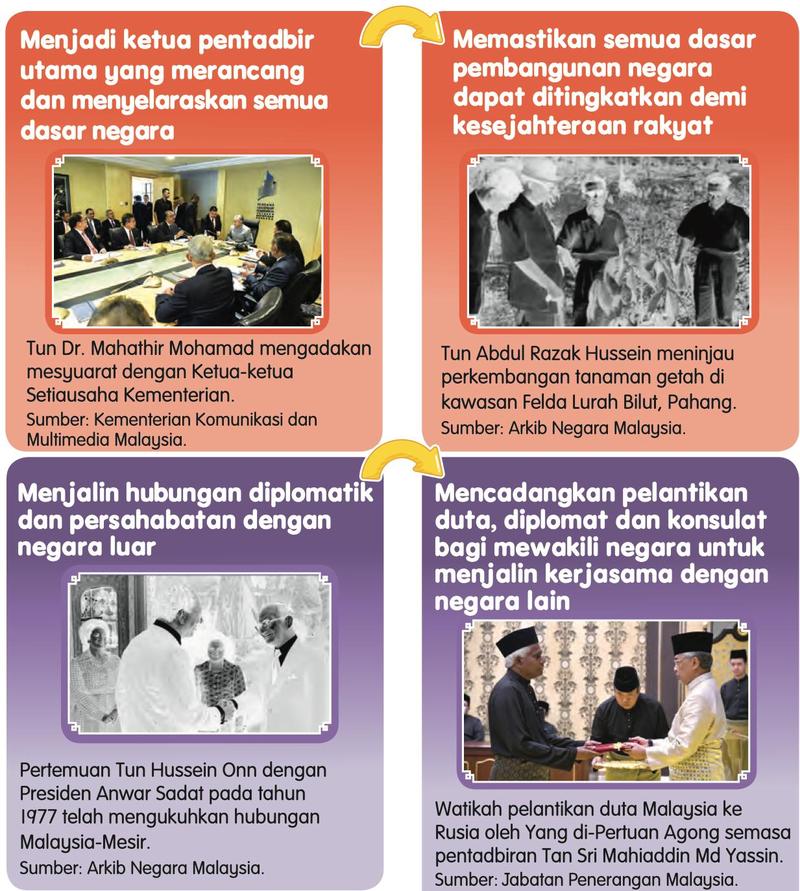 Empat tugas lain Perdana Menteri dengan gambar: ketua pentadbir utama, memastikan dasar pembangunan, hubungan diplomatik dan pelantikan duta