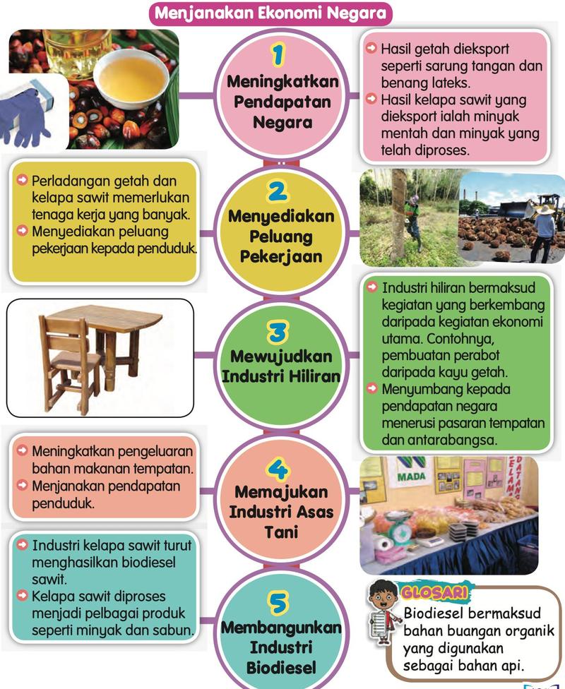 Rajah lima cara industri getah dan kelapa sawit menjanakan ekonomi negara