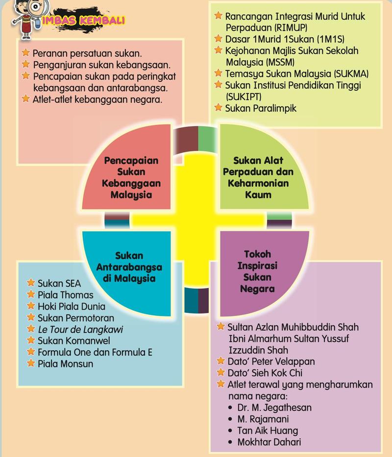 Peta minda imbas kembali: pencapaian sukan, sukan alat perpaduan, sukan antarabangsa dan tokoh inspirasi