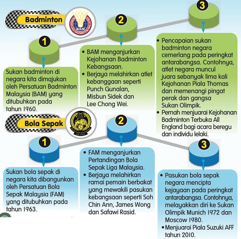 Carta pencapaian sukan badminton dan bola sepak