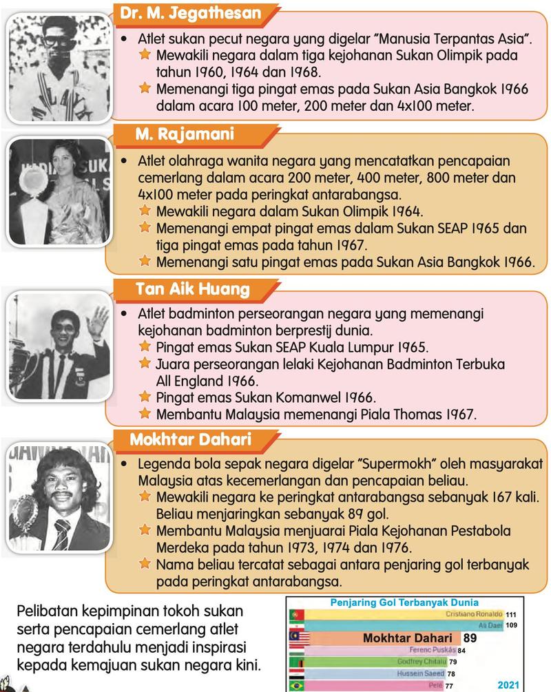 Gambar lama Dr. M. Jegathesan, M. Rajamani, Tan Aik Huang dan Mokhtar Dahari dengan sumbangan masing-masing dan carta penjaring gol terbanyak dunia
