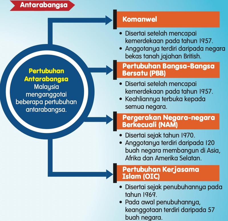 Rajah pertubuhan antarabangsa: Komanwel, PBB, NAM dan OIC dengan tahun disertai