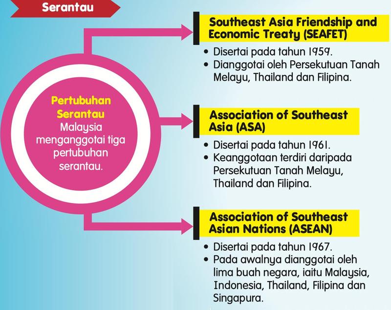 Rajah tiga pertubuhan serantau: SEAFET 1959, ASA 1961 dan ASEAN 1967 dengan anggotanya