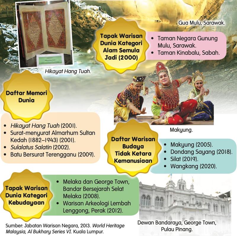 Pengiktirafan UNESCO: Tapak Warisan Dunia, Daftar Memori Dunia dan Daftar Warisan Budaya Tidak Ketara Kemanusiaan