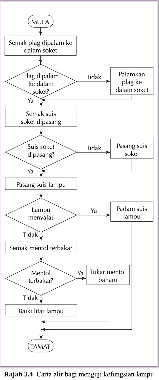Carta alir menguji lampu: MULA, semak plag, semak suis soket, pasang suis lampu, lampu menyala?, mentol terbakar?, TAMAT