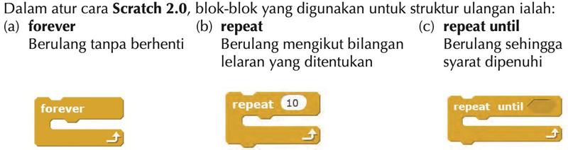 Tiga blok Scratch: forever, repeat 10 dan repeat until