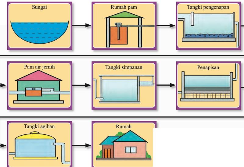 Carta alir proses rawatan air: sungai, rumah pam, tangki pengenapan, pam air jernih, tangki simpanan, penapisan, tangki agihan, rumah