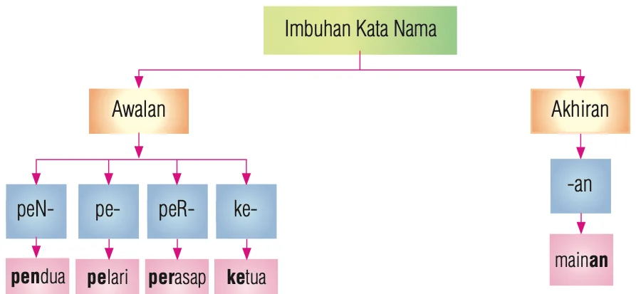 Rajah imbuhan kata nama: awalan peN-, pe-, peR-, ke- dengan contoh pendua, pelari, perasap, ketua; akhiran -an dengan contoh mainan