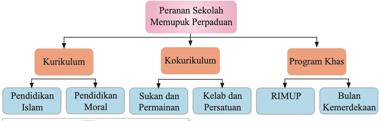 Rajah peranan sekolah memupuk perpaduan: kurikulum, kokurikulum dan program khas