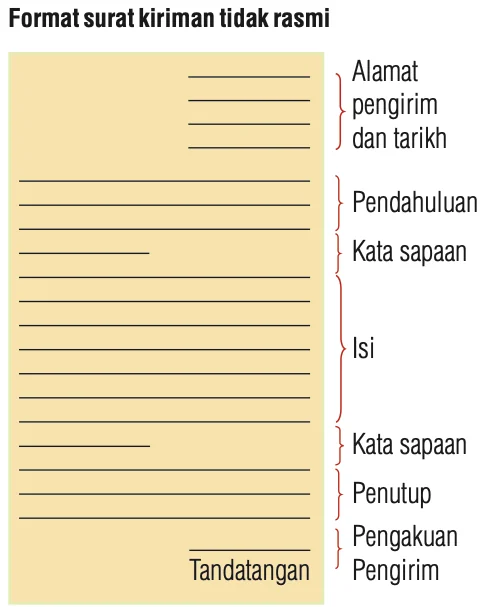 Rajah format surat kiriman tidak rasmi dengan label alamat pengirim dan tarikh, pendahuluan, kata sapaan, isi, penutup dan pengakuan pengirim