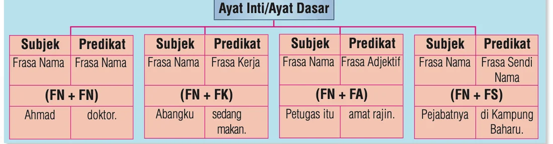 Rajah empat pola ayat inti: FN + FN (Ahmad doktor), FN + FK (Abangku sedang makan), FN + FA (Petugas itu amat rajin), FN + FS (Pejabatnya di Kampung Baharu)