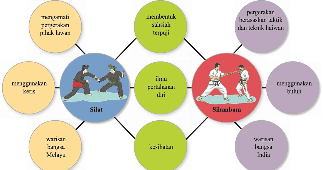 Peta minda silat dan silambam. Silat: mengamati pergerakan pihak lawan, menggunakan keris, warisan bangsa Melayu. Silambam: pergerakan berasaskan taktik dan teknik haiwan, menggunakan buluh, warisan bangsa India. Persamaan: membentuk sahsiah terpuji, ilmu pertahanan diri, kesihatan.