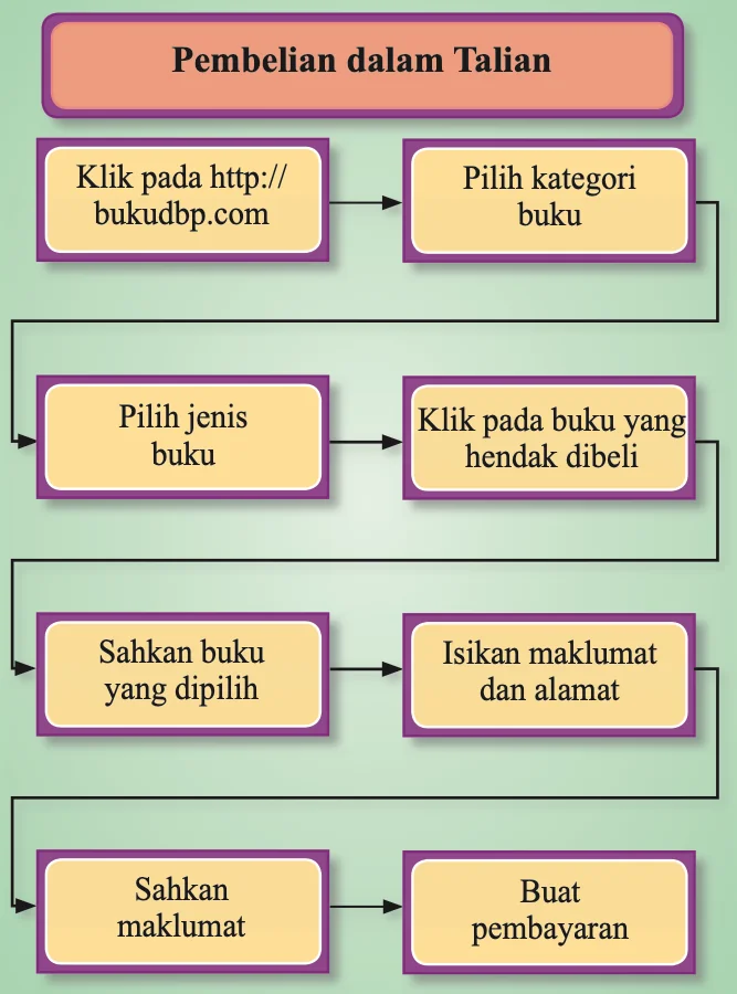 Carta alir lapan langkah pembelian buku dalam talian