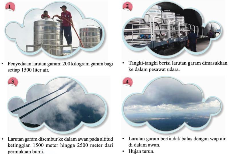 Empat gambar proses pembenihan awan: mengisi tangki larutan garam, tangki dimasukkan ke dalam pesawat, larutan disembur ke dalam awan, awan hujan