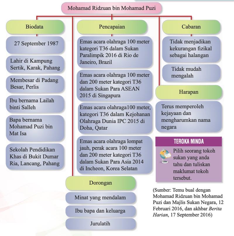 Peta minda maklumat Mohamad Ridzuan bin Mohamad Puzi: biodata, pencapaian, cabaran, harapan dan dorongan