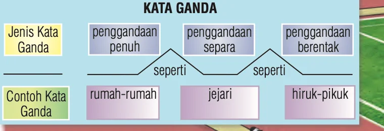 Rajah kata ganda: penggandaan penuh seperti rumah-rumah, penggandaan separa seperti jejari, penggandaan berentak seperti hiruk-pikuk