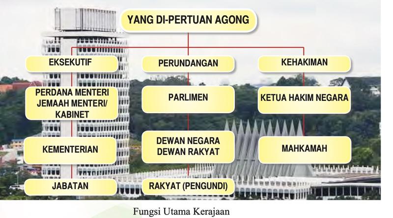 Carta Fungsi Utama Kerajaan: Yang di-Pertuan Agong di atas, tiga cabang Eksekutif, Perundangan dan Kehakiman
