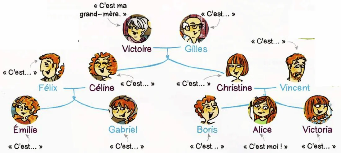 Alice's family tree. Top: Victoire and Gilles. Middle: their daughters Céline (married to Félix) and Christine (married to Vincent). Bottom: Émilie and Gabriel, children of Félix and Céline; Boris, Alice and Victoria, children of Christine and Vincent