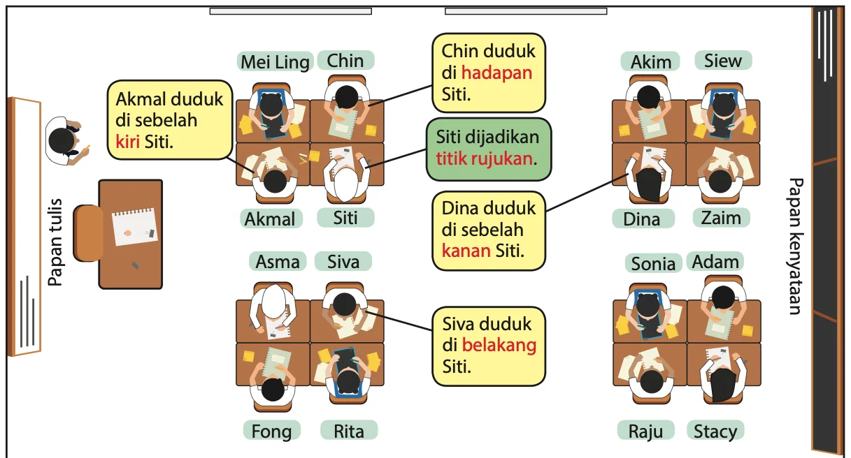 Pelan kelas Tingkatan 1 Arif dengan Siti sebagai titik rujukan