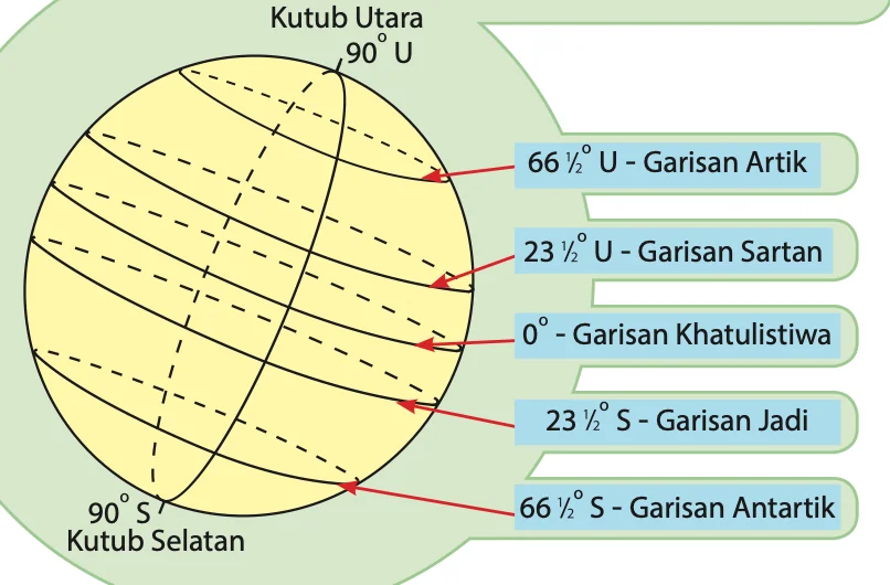 Glob yang menunjukkan lima garisan latitud utama
