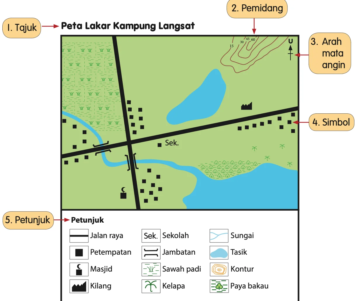 Peta Lakar Kampung Langsat dengan label tajuk, pemidang, arah mata angin, simbol dan petunjuk