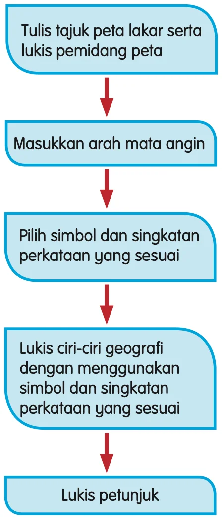 Carta alir langkah-langkah melukis peta lakar