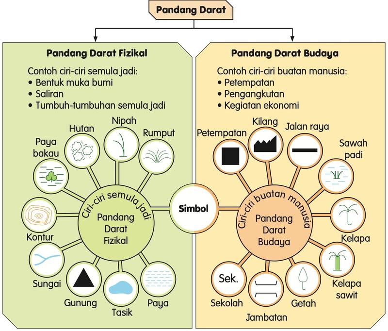 Simbol pandang darat fizikal dan pandang darat budaya