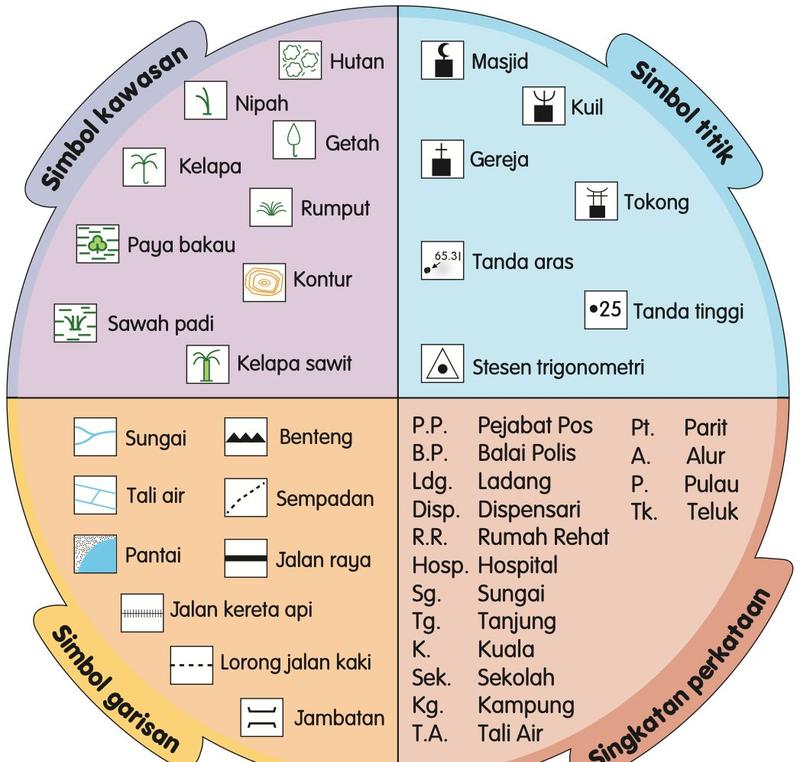 Roda simbol: simbol kawasan, simbol titik, simbol garisan dan singkatan perkataan