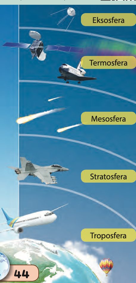 Lima lapisan atmosfera dari troposfera hingga eksosfera