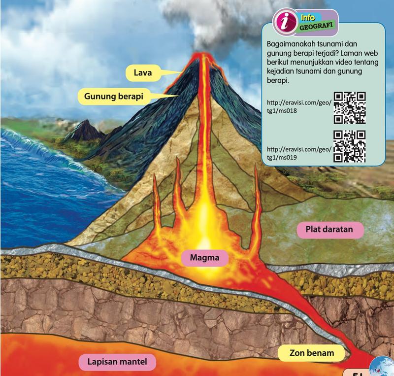 Keratan gunung berapi dengan lava, magma, plat daratan, zon benam dan lapisan mantel