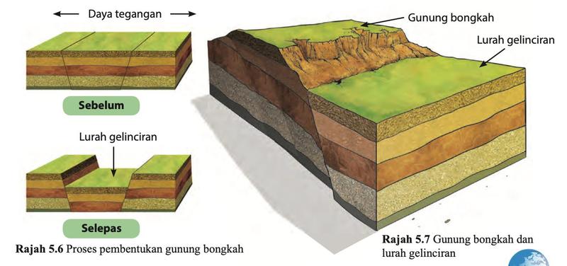 Lapisan batuan sebelum dan selepas daya tegangan, dengan gunung bongkah dan lurah gelinciran