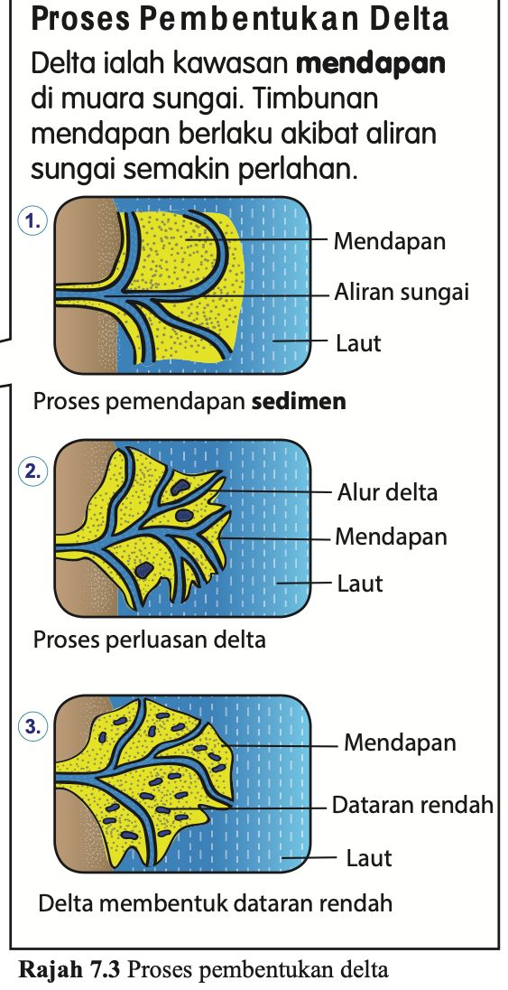 Rajah 7.3 Proses pembentukan delta dalam tiga langkah