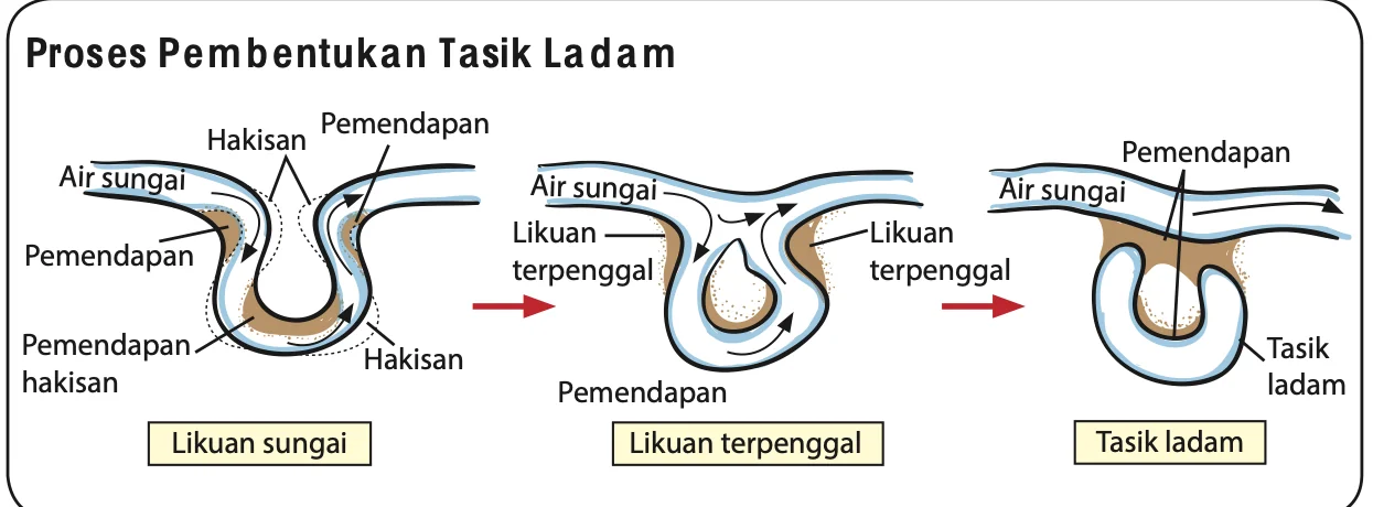 Rajah 7.2 Proses pembentukan tasik ladam: likuan sungai, likuan terpenggal, tasik ladam