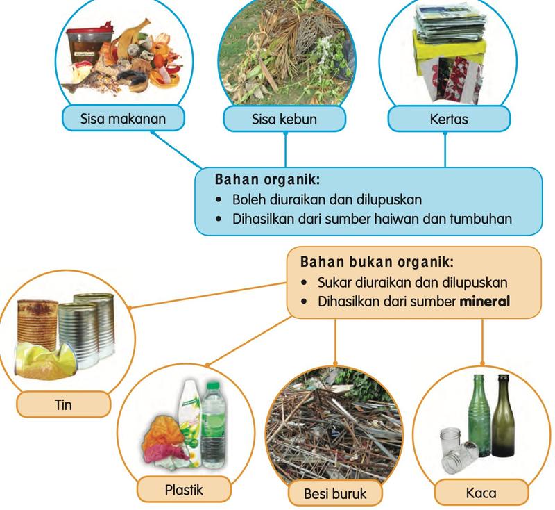 Rajah bahan organik (sisa makanan, sisa kebun, kertas) dan bahan bukan organik (tin, plastik, besi buruk, kaca)
