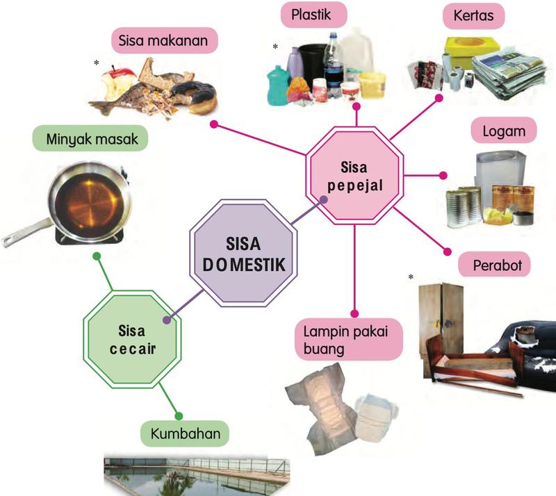 Rajah sisa domestik: sisa pepejal (sisa makanan, plastik, kertas, logam, perabot, lampin pakai buang) dan sisa cecair (minyak masak, kumbahan)