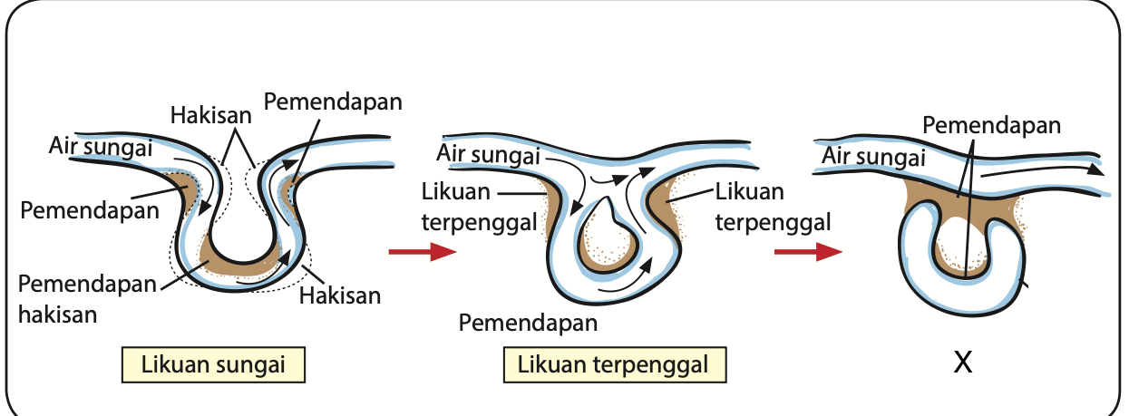 Tiga peringkat: likuan sungai, likuan terpenggal dan X yang terputus daripada sungai