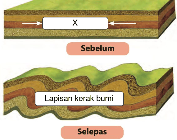 Lapisan kerak bumi yang mendatar ditolak oleh dua anak panah dari arah bertentangan (daya X) dan kemudiannya menjadi berlipat-lipat