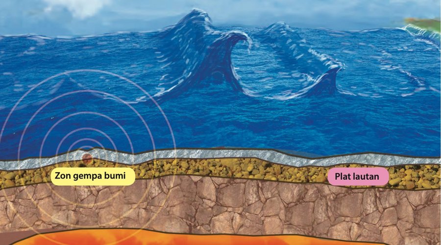 Keratan rentas dasar laut: zon gempa bumi pada plat lautan dan gelombang laut yang sangat tinggi di permukaan